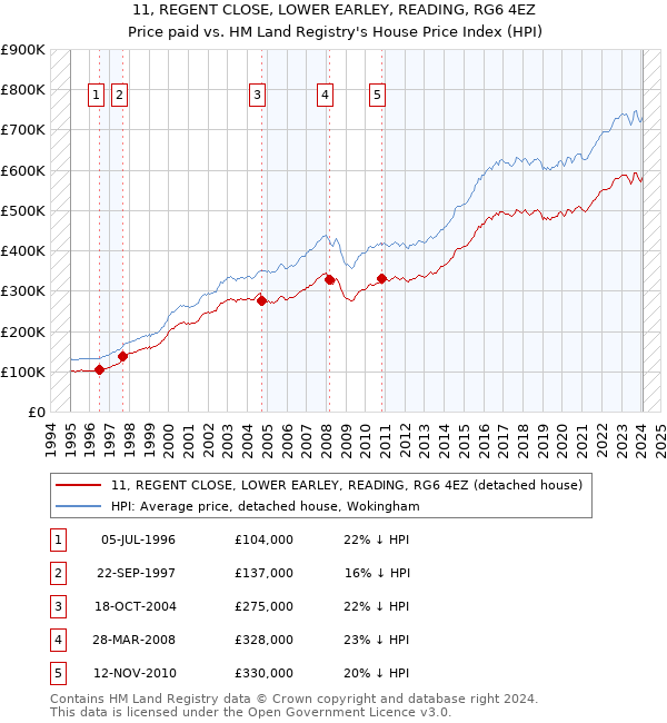 11, REGENT CLOSE, LOWER EARLEY, READING, RG6 4EZ: Price paid vs HM Land Registry's House Price Index