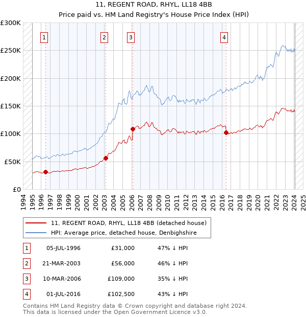 11, REGENT ROAD, RHYL, LL18 4BB: Price paid vs HM Land Registry's House Price Index