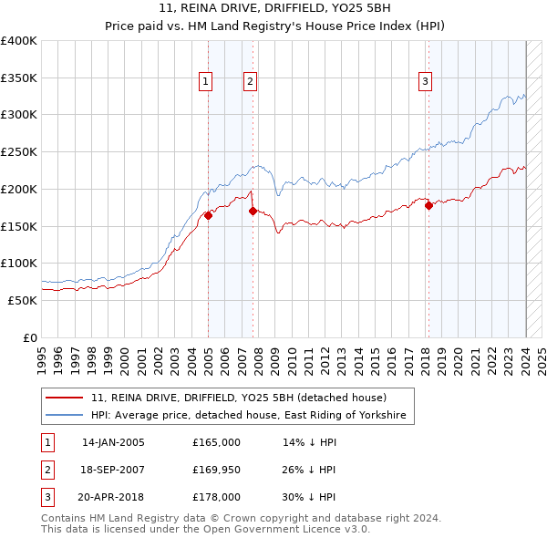 11, REINA DRIVE, DRIFFIELD, YO25 5BH: Price paid vs HM Land Registry's House Price Index