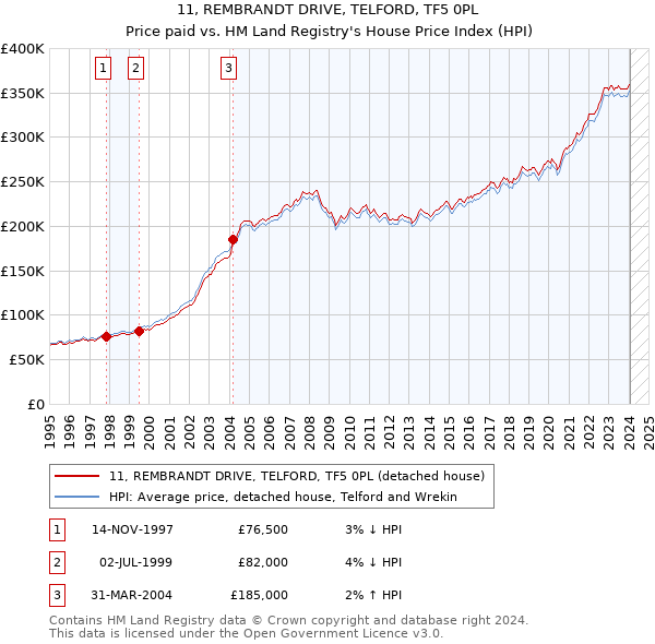 11, REMBRANDT DRIVE, TELFORD, TF5 0PL: Price paid vs HM Land Registry's House Price Index