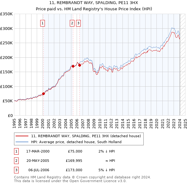 11, REMBRANDT WAY, SPALDING, PE11 3HX: Price paid vs HM Land Registry's House Price Index