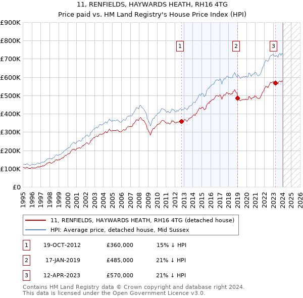 11, RENFIELDS, HAYWARDS HEATH, RH16 4TG: Price paid vs HM Land Registry's House Price Index