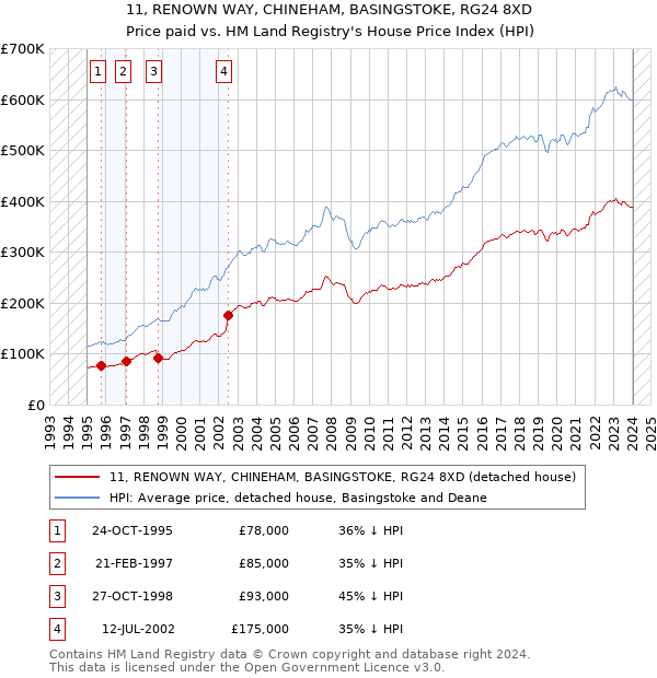 11, RENOWN WAY, CHINEHAM, BASINGSTOKE, RG24 8XD: Price paid vs HM Land Registry's House Price Index