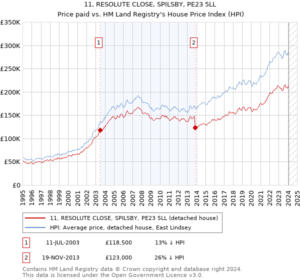 11, RESOLUTE CLOSE, SPILSBY, PE23 5LL: Price paid vs HM Land Registry's House Price Index
