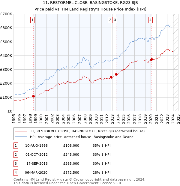 11, RESTORMEL CLOSE, BASINGSTOKE, RG23 8JB: Price paid vs HM Land Registry's House Price Index