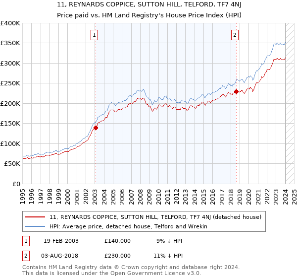 11, REYNARDS COPPICE, SUTTON HILL, TELFORD, TF7 4NJ: Price paid vs HM Land Registry's House Price Index