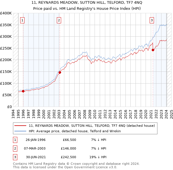 11, REYNARDS MEADOW, SUTTON HILL, TELFORD, TF7 4NQ: Price paid vs HM Land Registry's House Price Index
