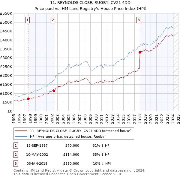 11, REYNOLDS CLOSE, RUGBY, CV21 4DD: Price paid vs HM Land Registry's House Price Index