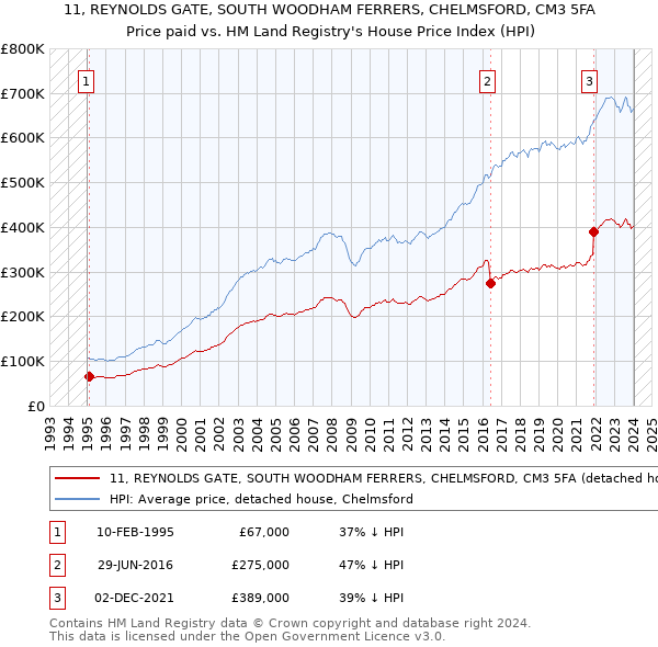 11, REYNOLDS GATE, SOUTH WOODHAM FERRERS, CHELMSFORD, CM3 5FA: Price paid vs HM Land Registry's House Price Index