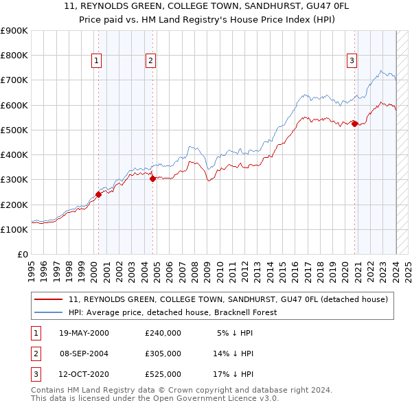 11, REYNOLDS GREEN, COLLEGE TOWN, SANDHURST, GU47 0FL: Price paid vs HM Land Registry's House Price Index