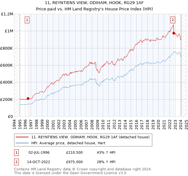 11, REYNTIENS VIEW, ODIHAM, HOOK, RG29 1AF: Price paid vs HM Land Registry's House Price Index