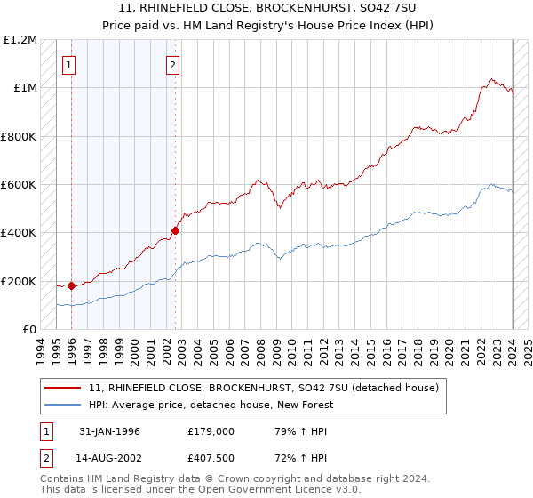 11, RHINEFIELD CLOSE, BROCKENHURST, SO42 7SU: Price paid vs HM Land Registry's House Price Index