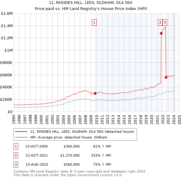 11, RHODES HILL, LEES, OLDHAM, OL4 5EA: Price paid vs HM Land Registry's House Price Index
