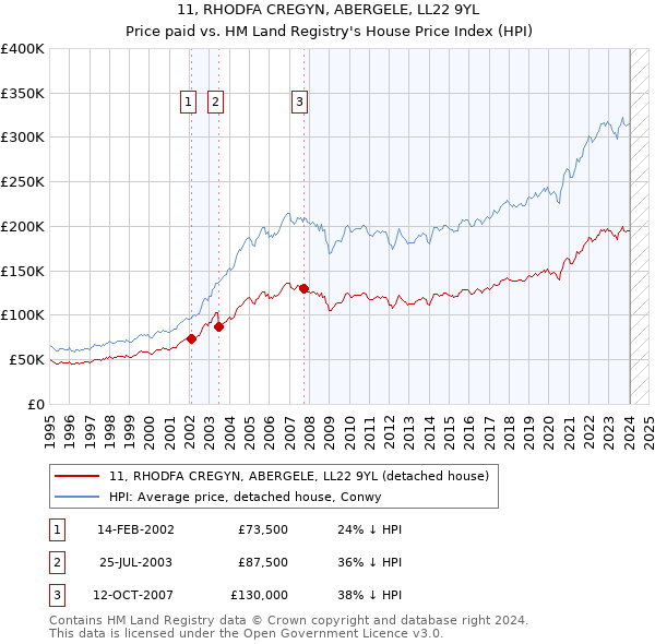 11, RHODFA CREGYN, ABERGELE, LL22 9YL: Price paid vs HM Land Registry's House Price Index