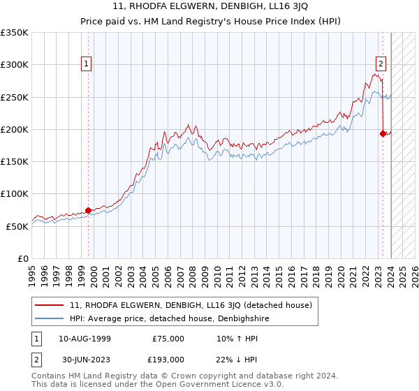 11, RHODFA ELGWERN, DENBIGH, LL16 3JQ: Price paid vs HM Land Registry's House Price Index
