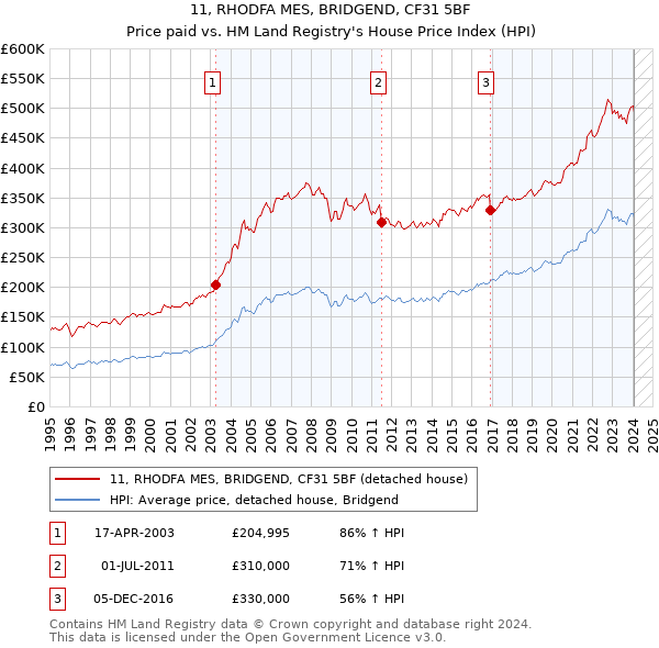 11, RHODFA MES, BRIDGEND, CF31 5BF: Price paid vs HM Land Registry's House Price Index