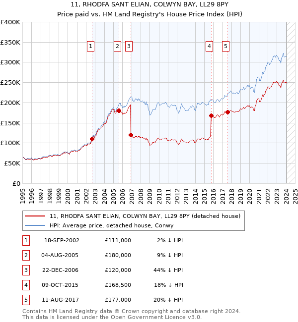 11, RHODFA SANT ELIAN, COLWYN BAY, LL29 8PY: Price paid vs HM Land Registry's House Price Index