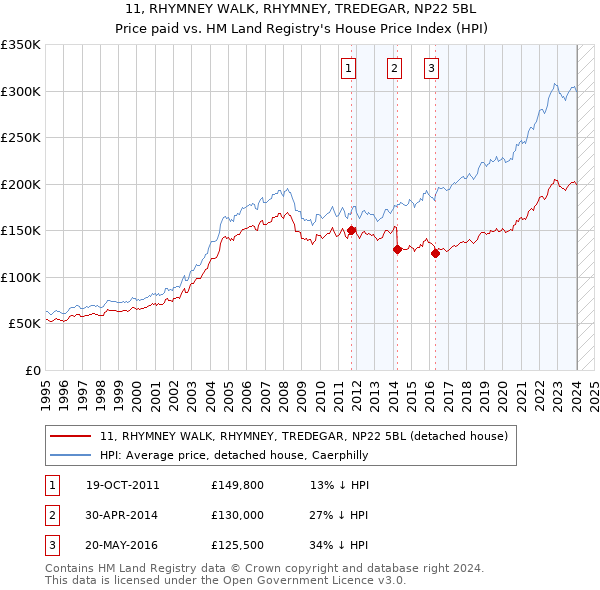 11, RHYMNEY WALK, RHYMNEY, TREDEGAR, NP22 5BL: Price paid vs HM Land Registry's House Price Index