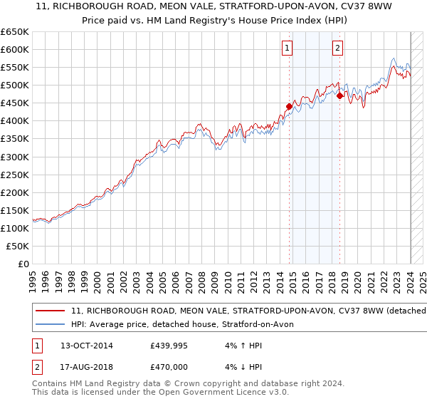 11, RICHBOROUGH ROAD, MEON VALE, STRATFORD-UPON-AVON, CV37 8WW: Price paid vs HM Land Registry's House Price Index