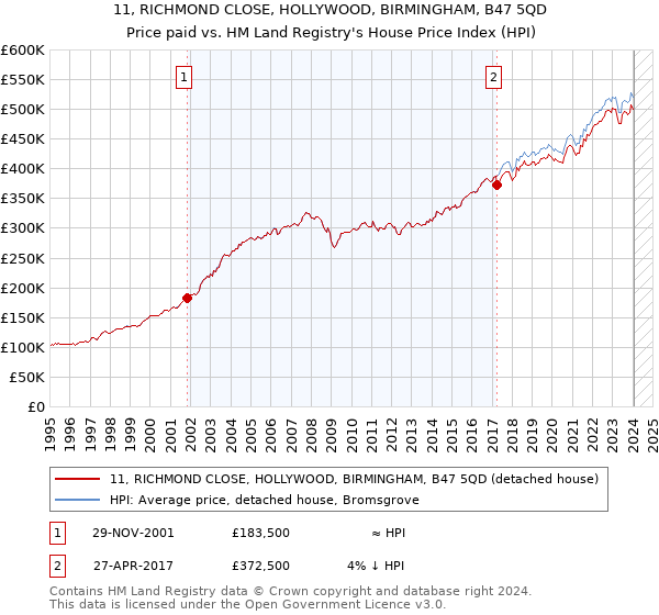 11, RICHMOND CLOSE, HOLLYWOOD, BIRMINGHAM, B47 5QD: Price paid vs HM Land Registry's House Price Index