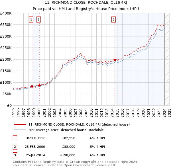 11, RICHMOND CLOSE, ROCHDALE, OL16 4RJ: Price paid vs HM Land Registry's House Price Index