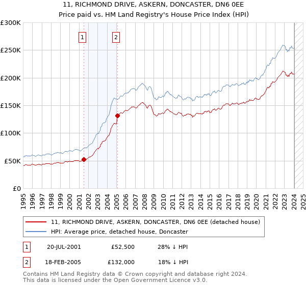 11, RICHMOND DRIVE, ASKERN, DONCASTER, DN6 0EE: Price paid vs HM Land Registry's House Price Index