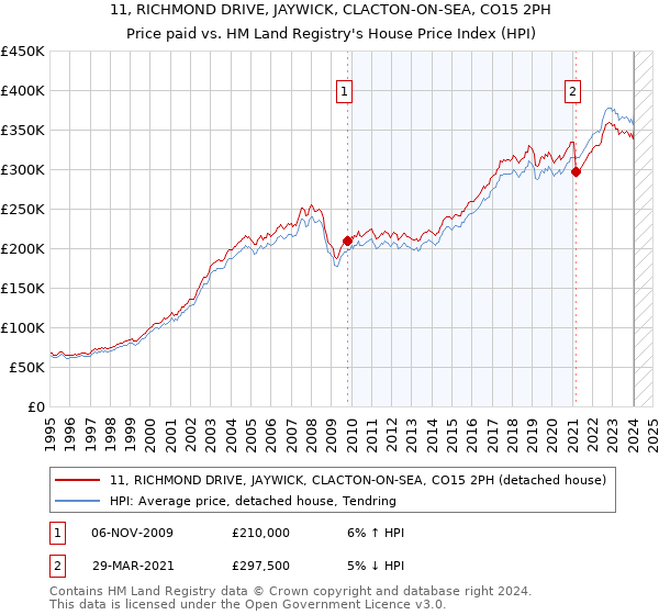 11, RICHMOND DRIVE, JAYWICK, CLACTON-ON-SEA, CO15 2PH: Price paid vs HM Land Registry's House Price Index