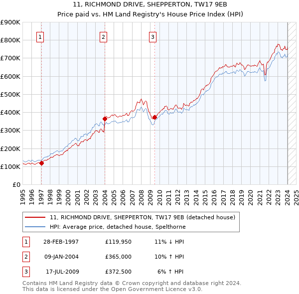 11, RICHMOND DRIVE, SHEPPERTON, TW17 9EB: Price paid vs HM Land Registry's House Price Index