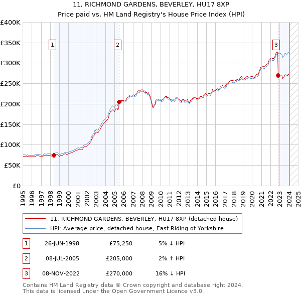 11, RICHMOND GARDENS, BEVERLEY, HU17 8XP: Price paid vs HM Land Registry's House Price Index