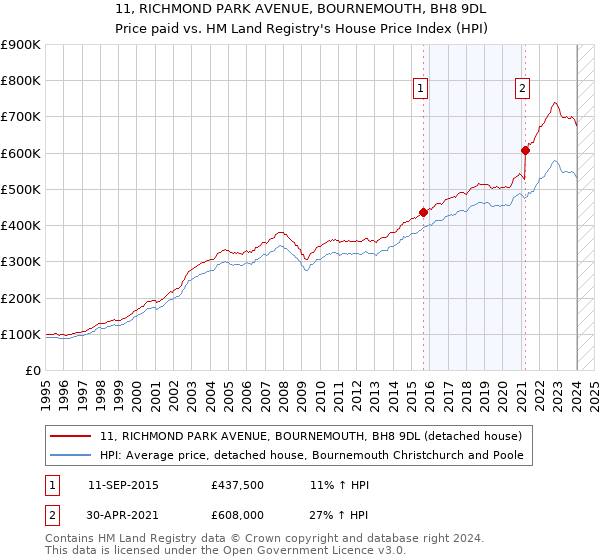 11, RICHMOND PARK AVENUE, BOURNEMOUTH, BH8 9DL: Price paid vs HM Land Registry's House Price Index