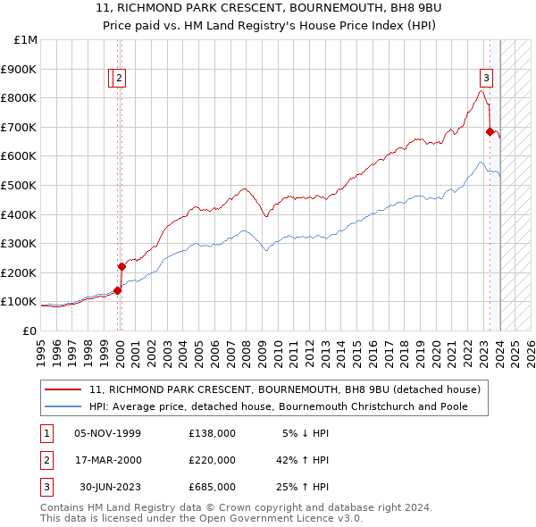 11, RICHMOND PARK CRESCENT, BOURNEMOUTH, BH8 9BU: Price paid vs HM Land Registry's House Price Index