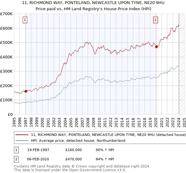 11, RICHMOND WAY, PONTELAND, NEWCASTLE UPON TYNE, NE20 9HU: Price paid vs HM Land Registry's House Price Index