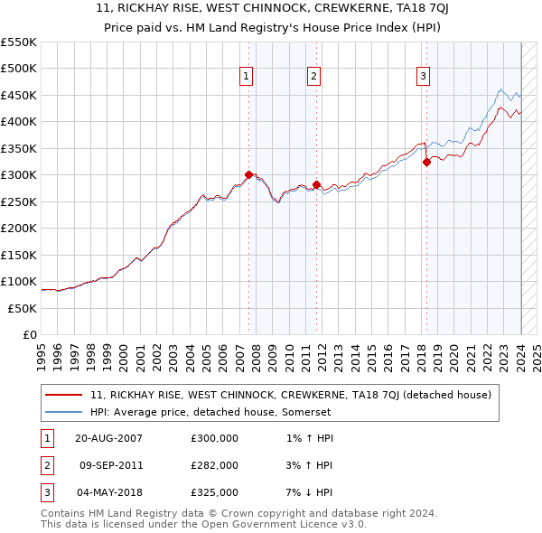 11, RICKHAY RISE, WEST CHINNOCK, CREWKERNE, TA18 7QJ: Price paid vs HM Land Registry's House Price Index