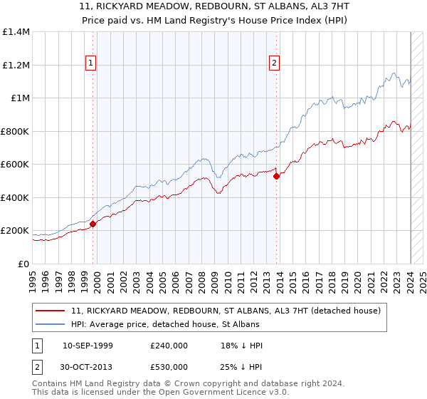 11, RICKYARD MEADOW, REDBOURN, ST ALBANS, AL3 7HT: Price paid vs HM Land Registry's House Price Index