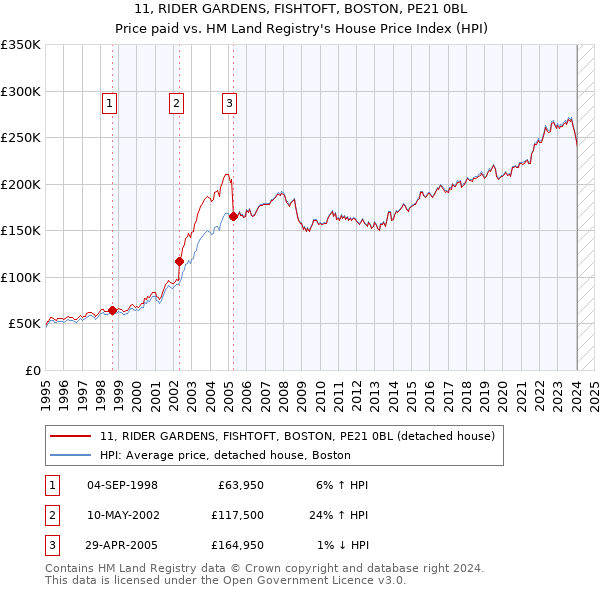 11, RIDER GARDENS, FISHTOFT, BOSTON, PE21 0BL: Price paid vs HM Land Registry's House Price Index