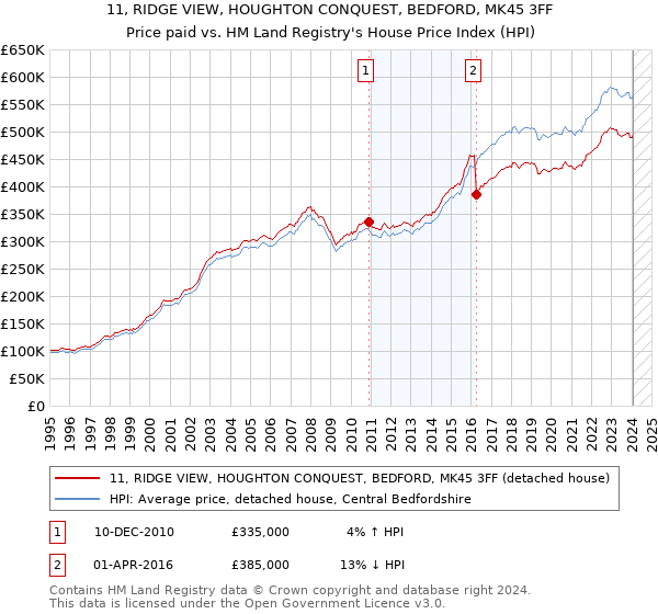 11, RIDGE VIEW, HOUGHTON CONQUEST, BEDFORD, MK45 3FF: Price paid vs HM Land Registry's House Price Index