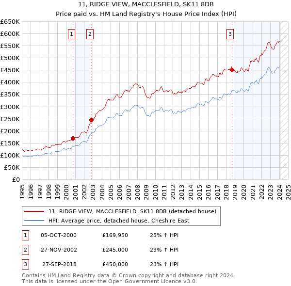 11, RIDGE VIEW, MACCLESFIELD, SK11 8DB: Price paid vs HM Land Registry's House Price Index