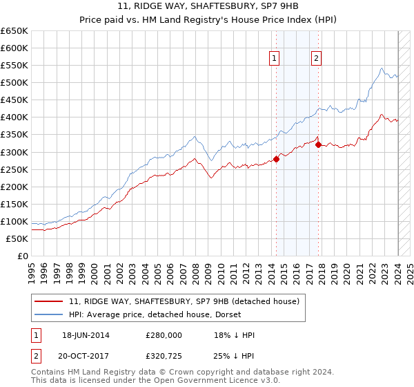 11, RIDGE WAY, SHAFTESBURY, SP7 9HB: Price paid vs HM Land Registry's House Price Index