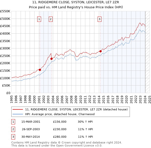 11, RIDGEMERE CLOSE, SYSTON, LEICESTER, LE7 2ZR: Price paid vs HM Land Registry's House Price Index