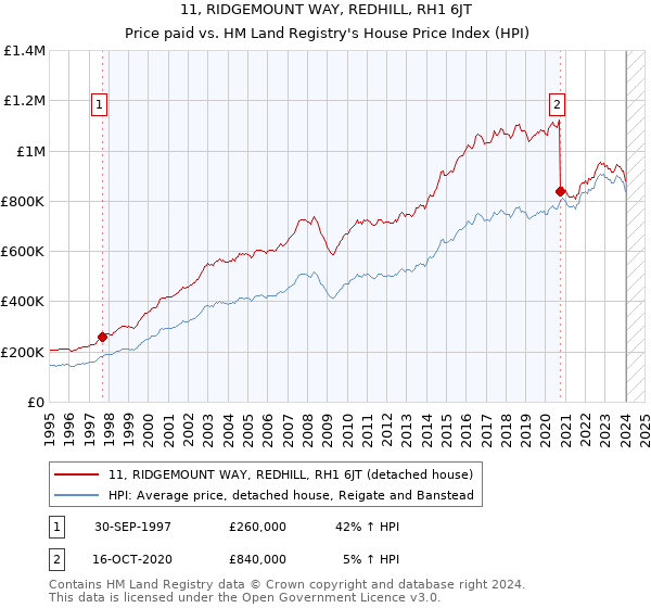 11, RIDGEMOUNT WAY, REDHILL, RH1 6JT: Price paid vs HM Land Registry's House Price Index