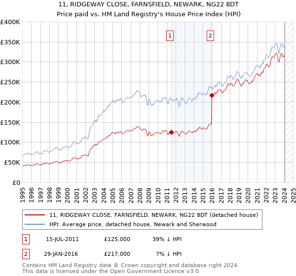 11, RIDGEWAY CLOSE, FARNSFIELD, NEWARK, NG22 8DT: Price paid vs HM Land Registry's House Price Index