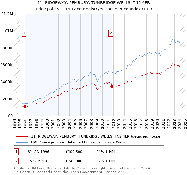 11, RIDGEWAY, PEMBURY, TUNBRIDGE WELLS, TN2 4ER: Price paid vs HM Land Registry's House Price Index