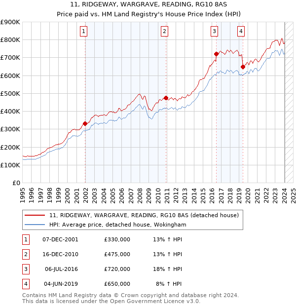 11, RIDGEWAY, WARGRAVE, READING, RG10 8AS: Price paid vs HM Land Registry's House Price Index