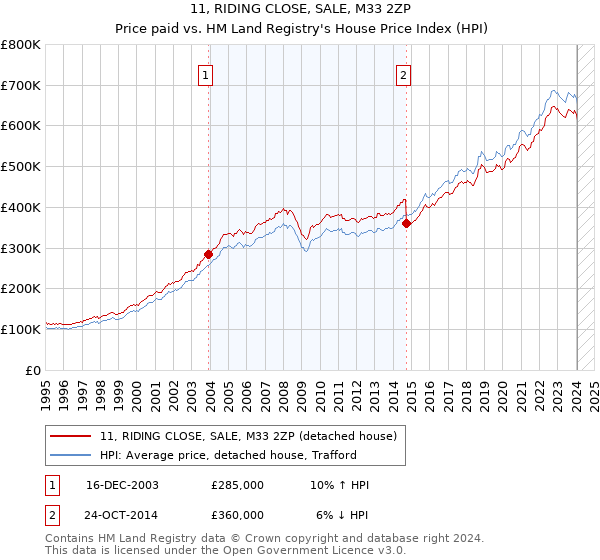 11, RIDING CLOSE, SALE, M33 2ZP: Price paid vs HM Land Registry's House Price Index