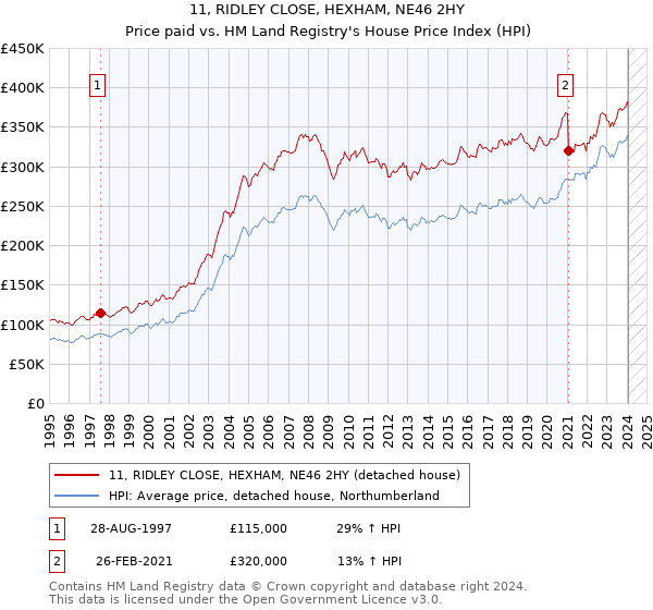 11, RIDLEY CLOSE, HEXHAM, NE46 2HY: Price paid vs HM Land Registry's House Price Index