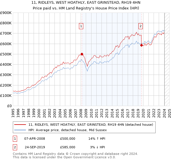 11, RIDLEYS, WEST HOATHLY, EAST GRINSTEAD, RH19 4HN: Price paid vs HM Land Registry's House Price Index