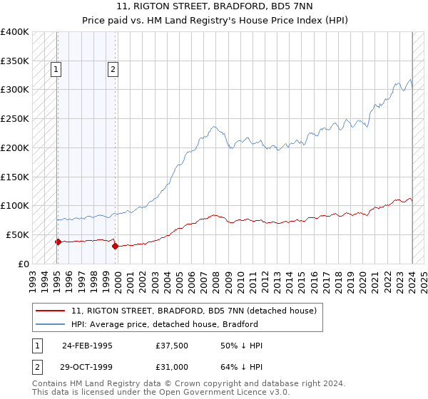 11, RIGTON STREET, BRADFORD, BD5 7NN: Price paid vs HM Land Registry's House Price Index