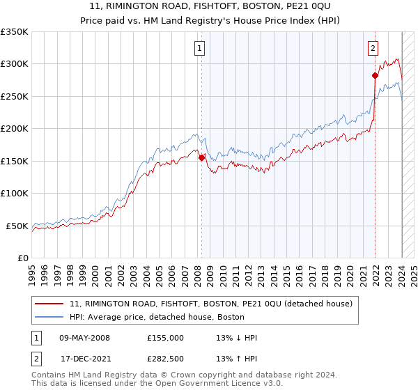 11, RIMINGTON ROAD, FISHTOFT, BOSTON, PE21 0QU: Price paid vs HM Land Registry's House Price Index