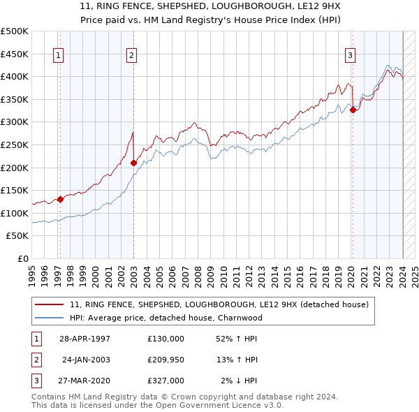 11, RING FENCE, SHEPSHED, LOUGHBOROUGH, LE12 9HX: Price paid vs HM Land Registry's House Price Index