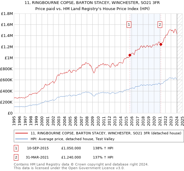 11, RINGBOURNE COPSE, BARTON STACEY, WINCHESTER, SO21 3FR: Price paid vs HM Land Registry's House Price Index